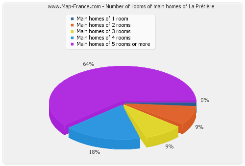 Number of rooms of main homes of La Prétière